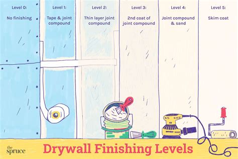 drywall levels explained